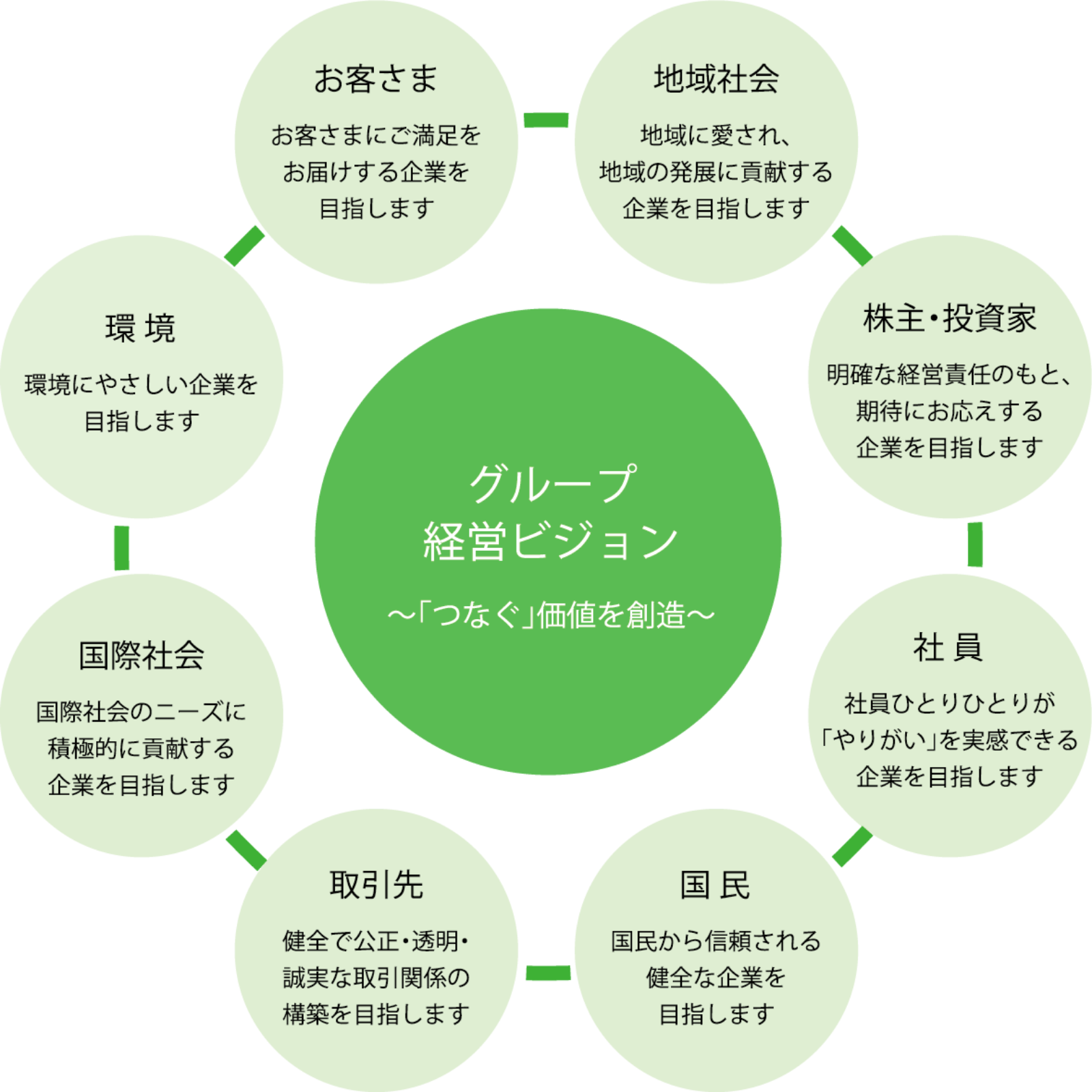 グループ経営ビジョン 「つなぐ」価値を創造